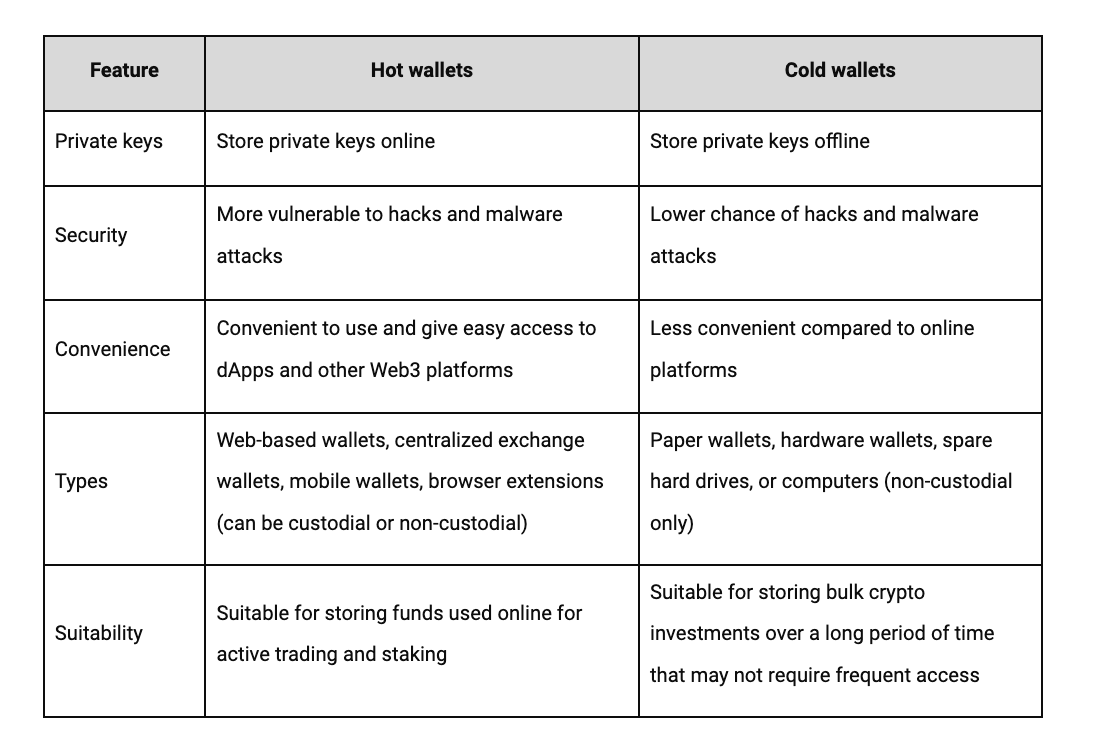 A table showing the differences between hot and cold wallets